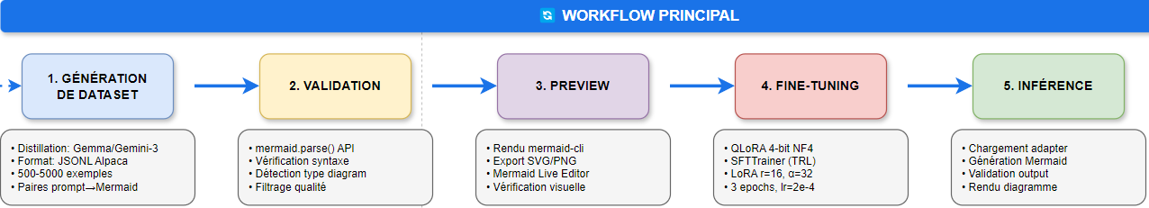 Workflow principal du projet diagram-llm2